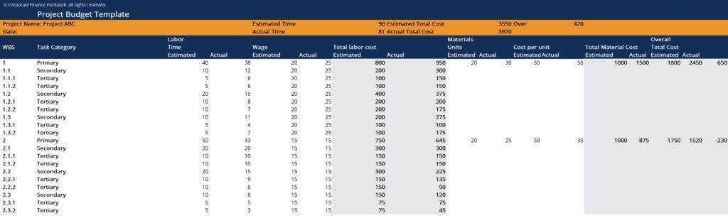 Project budget spreadsheet comparing estimated and actual labor and costs